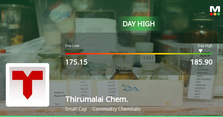 Thirumalai Chemicals Ltd Surges 7.25% to Day's High of Rs 185.6 — Outperforms Sector by 4.33 Percentage Points