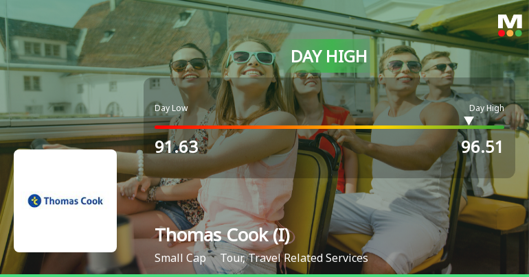 Thomas Cook (India) Ltd Surges 7.44% to Day's High of Rs 95.23 — Outperforms Sector by 1.14 Percentage Points