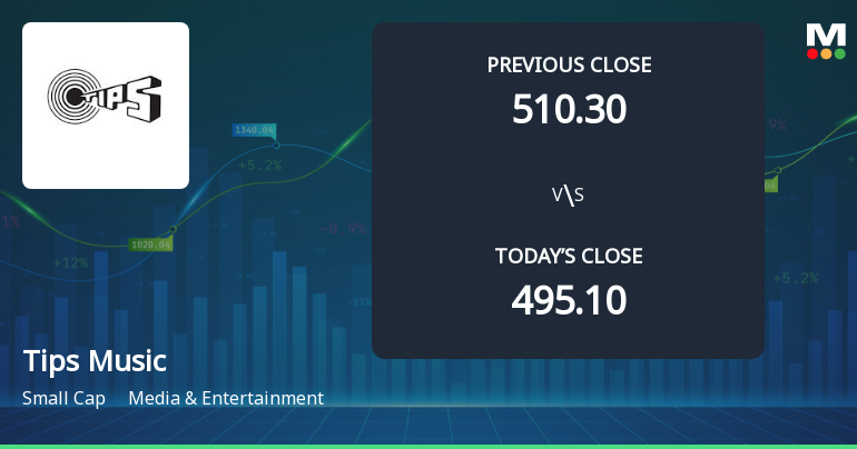 High-Beta Tips Music Ltd Surges 10.07% at Open — A Closer Look at Whether Momentum Can Hold