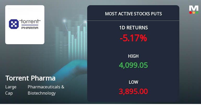 Rs 4,000 Puts — 1.8% Above Current Price — Draw 1,407 Contracts on Torrent Pharmaceuticals Ltd.