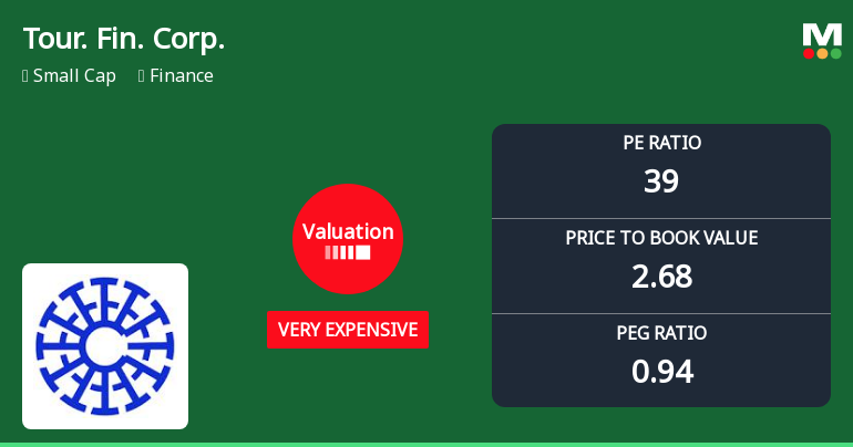 Tourism Finance Corporation of India Ltd: Valuation Shifts Signal Price Attractiveness Change