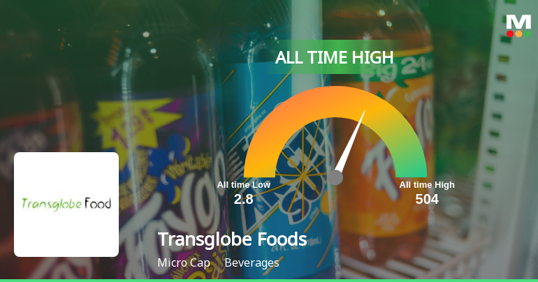 Strong Momentum Meets Stretched Valuations as Transglobe Foods Ltd Reaches All-Time High