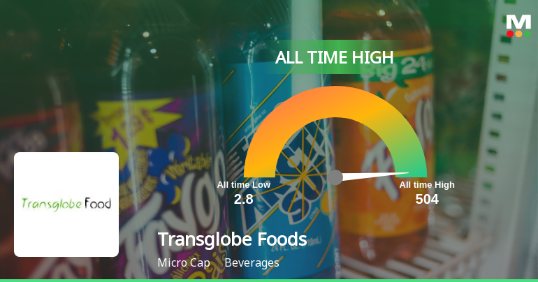 Strong Momentum Meets Stretched Valuations as Transglobe Foods Ltd Reaches All-Time High