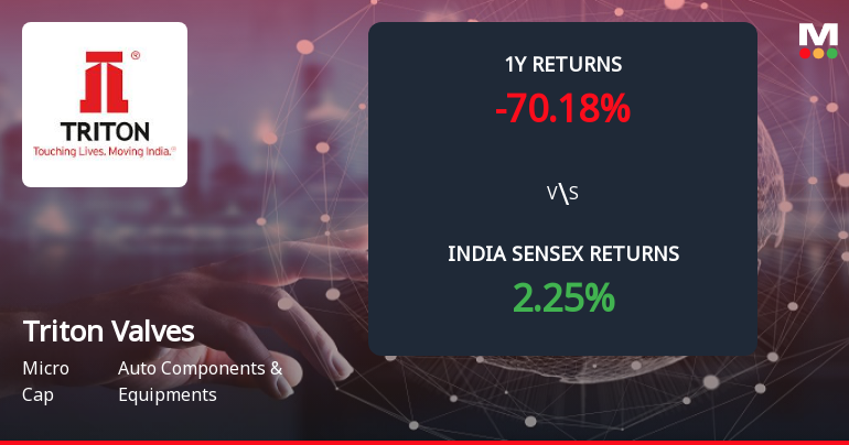 Triton Valves Ltd Forms Death Cross, Signalling Potential Bearish Trend