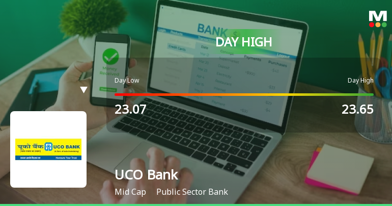 UCO Bank Surges 5.3% to Day's High of Rs 23.57 — Outperforms Sector by 1.96 Percentage Points