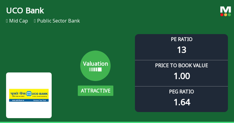 UCO Bank Valuation Improves to Attractive Amid Mixed Returns and Sector Comparison