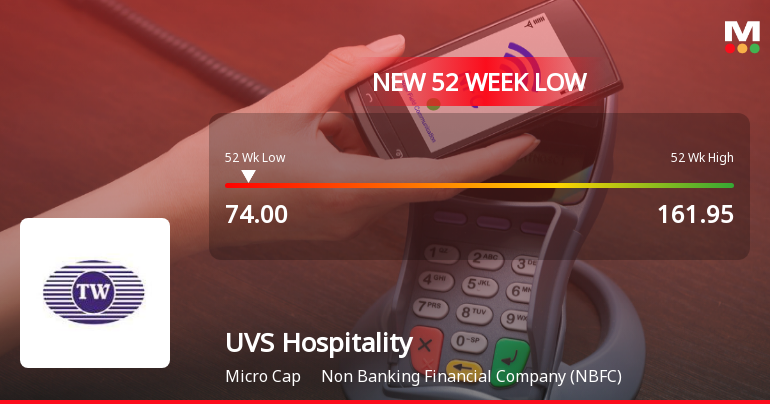 UVS Hospitality & Services Ltd Falls to 52-Week Low of Rs 72.55 as Sell-Off Deepens