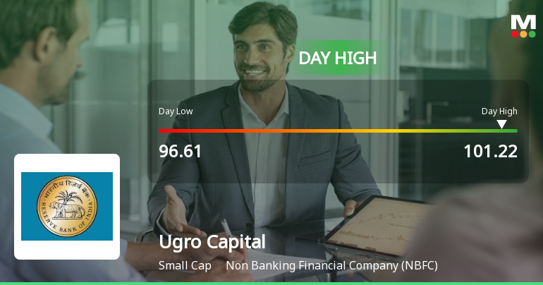 Ugro Capital Ltd Surges 7.09% to Day's High of Rs 101.22 — Outperforms Sector by 5.03 Percentage Points