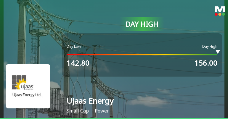 Ujaas Energy Ltd Surges 7.9% to Day's High of Rs 149.9 — Outperforms Sector by 4.39 Percentage Points