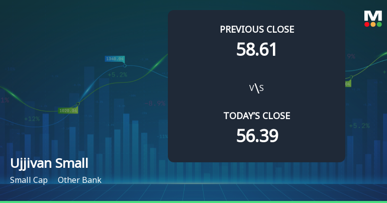 High-Beta Ujjivan Small Finance Bank Ltd Surges 6.03% at Open — A Closer Look at Whether Momentum Can Hold