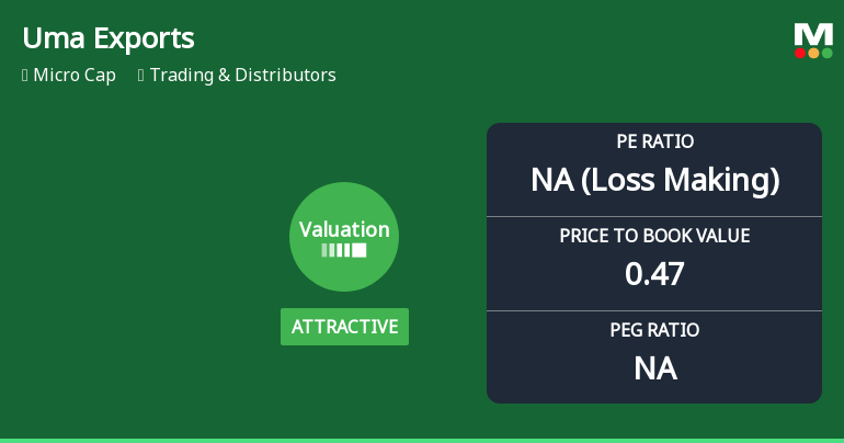 Uma Exports Ltd Valuation Shifts: Price Attractiveness Improves Amid Challenging Returns