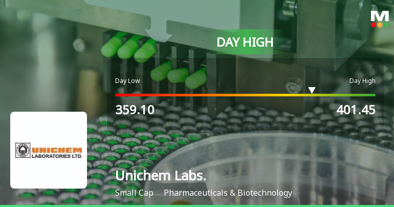 Unichem Laboratories Ltd Surges 8.28% to Day's High of Rs 401.45 — Outperforms Sector by 5.43 Percentage Points