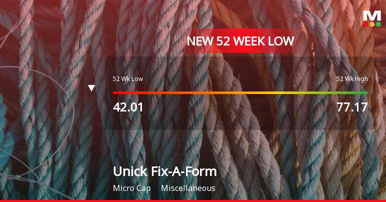 Markets Rally, But Unick Fix-A-Form And Printers Ltd Sinks to 52-Week Low in Stock-Specific Sell-Off