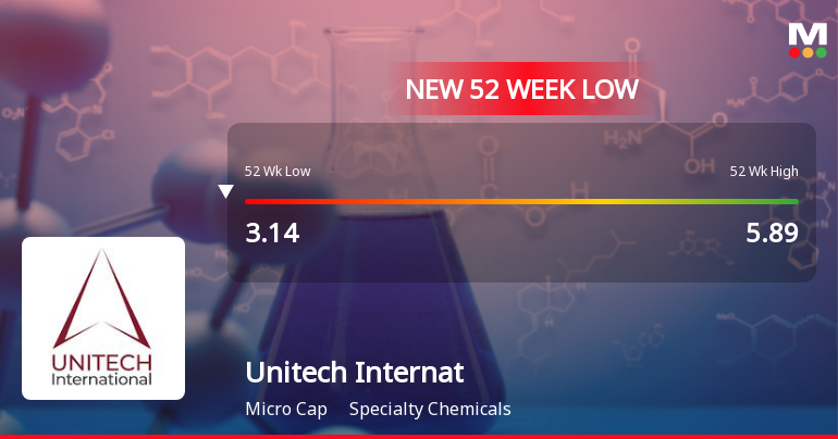 Five Consecutive Losses Push Unitech International Ltd to a New 52-Week Low