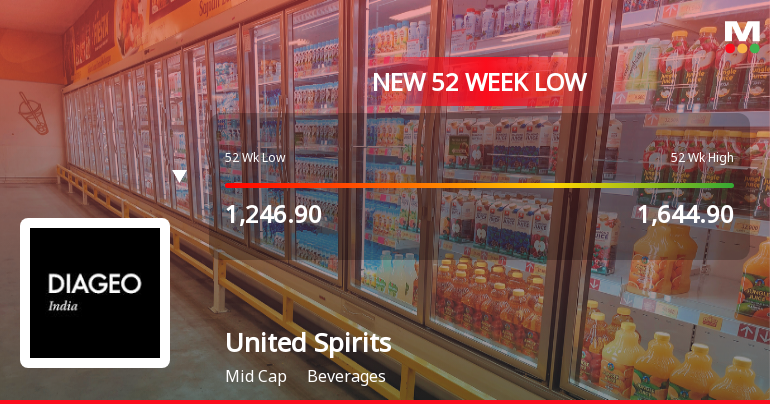 United Spirits Ltd Falls to 52-Week Low of Rs 1212.5 as Sell-Off Deepens