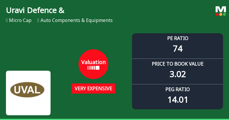 Uravi Defence & Technology Ltd Valuation Shifts Signal Heightened Price Risk