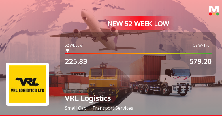 VRL Logistics Ltd Falls to 52-Week Low Amid Mixed Financial Signals