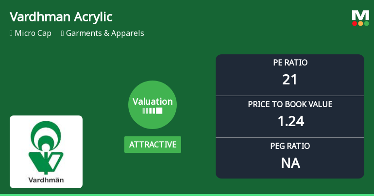 Vardhman Acrylics Ltd Valuation Shifts Signal Renewed Price Attractiveness