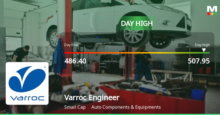 Varroc Engineering Ltd Surges 7.0% to Day's High of Rs 507.95 — Outperforms Sector by 0.89 Percentage Points