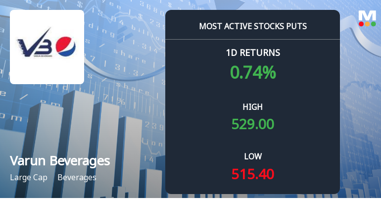 Rs 500 Puts — 4.6% Below Current Price — Draw 1,454 Contracts on Varun Beverages Ltd