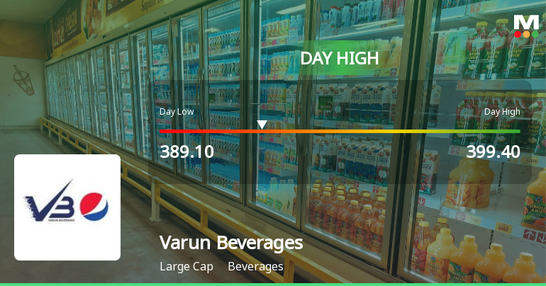 Varun Beverages Ltd Surges 3.18% to Day's High of Rs 399.4 — Outperforms Sector by 0.66 Percentage Points