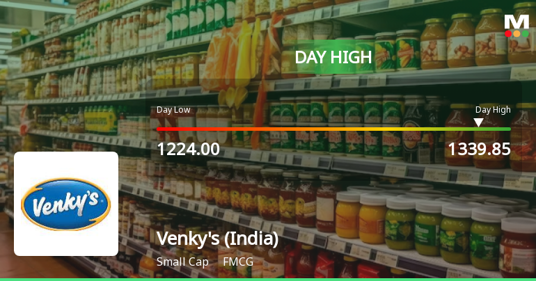 Venkys (India) Ltd Surges 8.76% to Day's High of Rs 1339.85 — Outperforms FMCG Sector by 8.8 Percentage Points