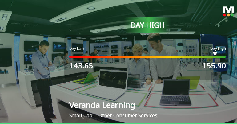 Veranda Learning Solutions Ltd Surges 7.15% to Day's High of Rs 155.9 — Outperforms Sector by 8.1 Percentage Points