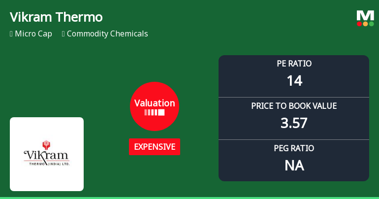 Vikram Thermo (India) Ltd Valuation Shifts Signal Price Attractiveness Change