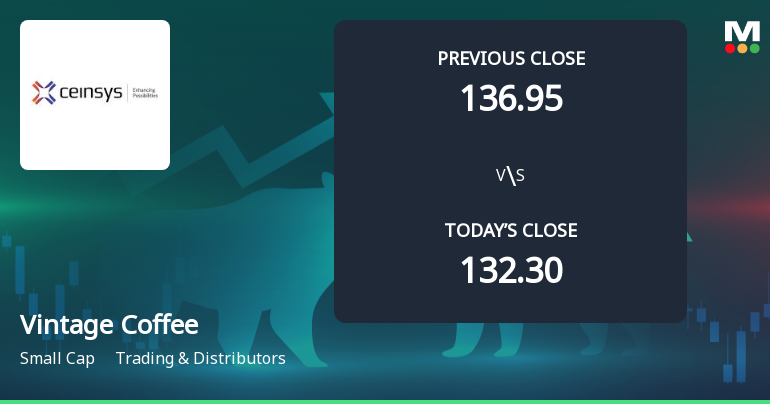 Vintage Coffee & Beverages Ltd Opens 6.01% Higher Amid Mixed Technical Signals