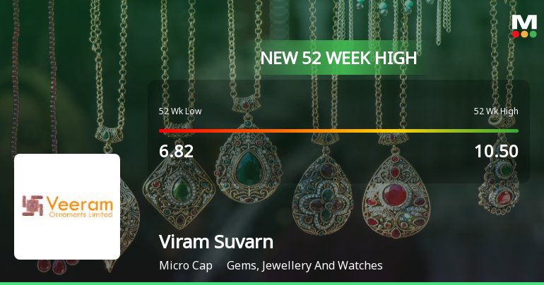Broad-Based Technical Strength Lifts Viram Suvarn Ltd to 52-Week High of Rs 12.55