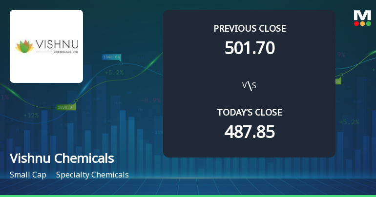 Vishnu Chemicals Ltd Opens 7.62% Higher in Sharp Gap Up, But Can the Technicals Support It?