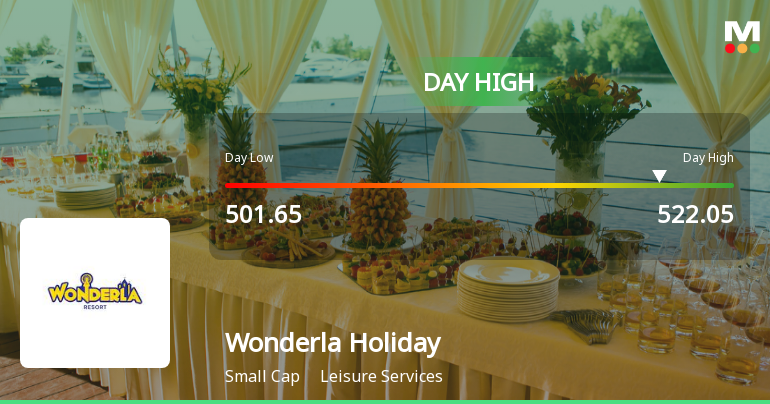 Wonderla Holidays Ltd Surges 7.54% to Day's High of Rs 519.8 — Inline with Sector Gains