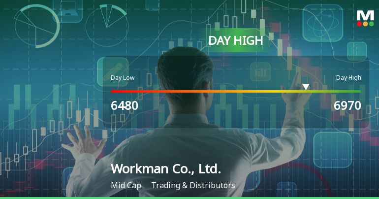 Workman Co. Stock Hits Day High with 8.54% Surge in Strong Performance