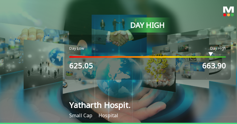 Yatharth Hospital & Trauma Care Services Ltd Surges 7.1% to Day's High of Rs 663.9 — Outperforms Sector by 6.54 Percentage Points