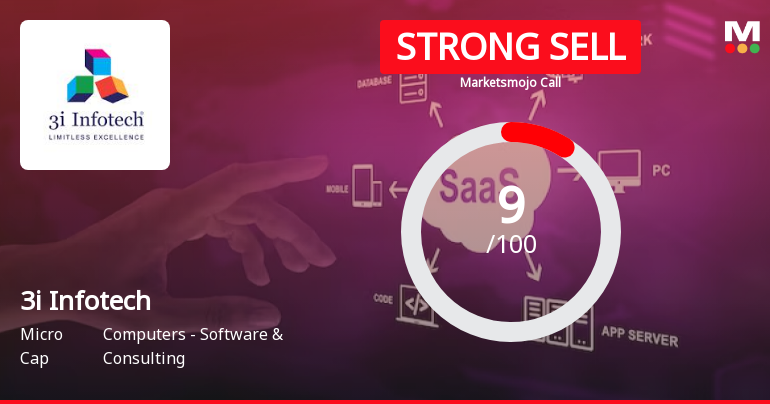 3i Infotech Ltd is Rated Strong Sell