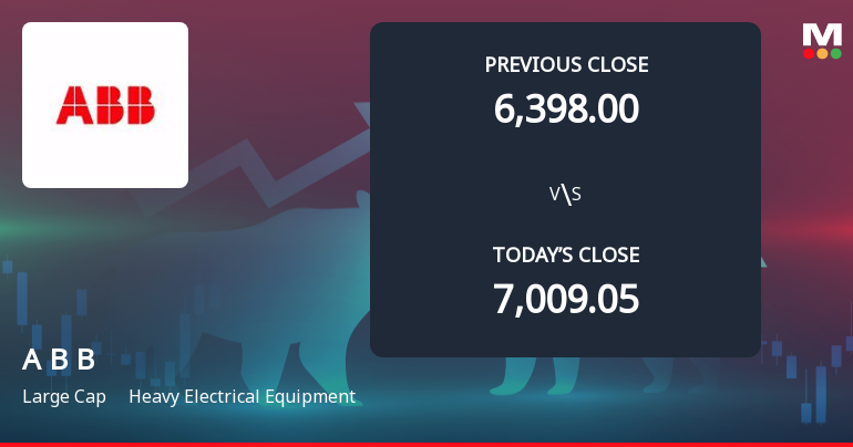 ABB India Ltd Opens 6.66% Lower as Technicals Signal Mixed Momentum Amid Gap Down
