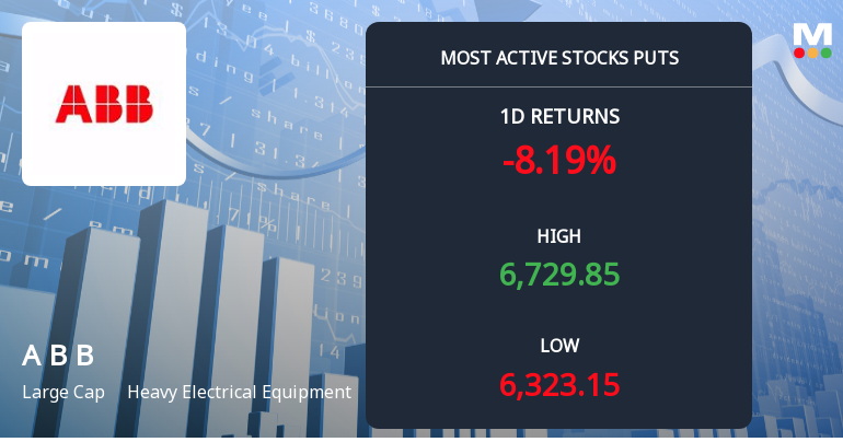 Rs 6,400 Puts Draw 3,381 Contracts on ABB India Ltd as Stock Trades Near Rs 6,478