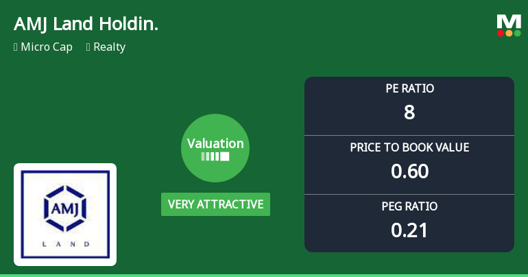 AMJ Land Holdings Ltd Valuation Turns Very Attractive Amid Market Downturn