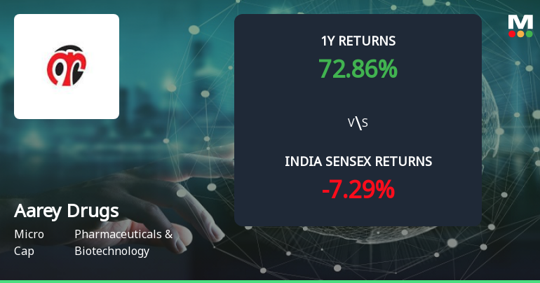 Aarey Drugs & Pharmaceuticals Ltd Forms Golden Cross Amid Mixed Technical Signals
