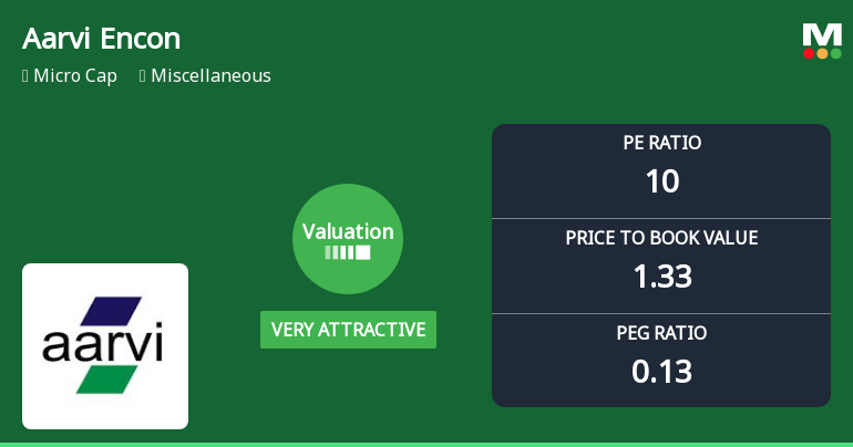 Aarvi Encon Ltd Valuation Shifts Signal Strong Buy Opportunity Amid Peer Comparison