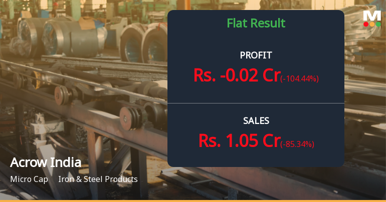 Acrow India Q4 FY26: Losses Mount as Revenue Collapses 85% Quarter-on-Quarter