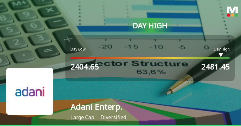 Adani Enterprises Ltd Surges 3.07% to Day's High of Rs 2472.45 — Outperforms Sector by 0.46 Percentage Points