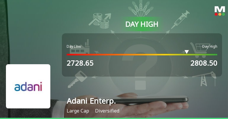 Adani Enterprises Ltd Surges 3.02% to Day's High of Rs 2794 — Outperforms Sector by 1.37 Percentage Points