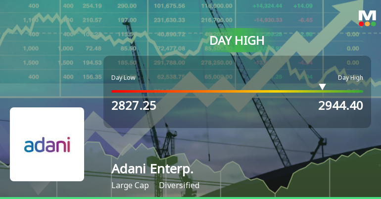 Adani Enterprises Ltd Surges 3.28% to Day's High of Rs 2940 — Outperforms Sector by 0.39 Percentage Points