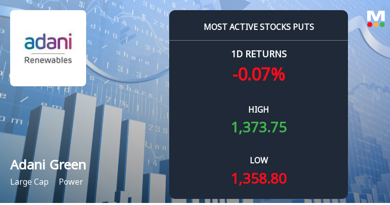 Rs 1,000 Puts — 26.5% Below Current Price — Draw 4,992 Contracts on Adani Green Energy Ltd
