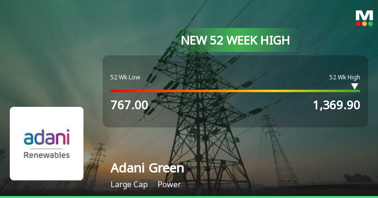 Broad-Based Technical Strength Lifts Adani Green Energy Ltd to 52-Week High of Rs 1369.9