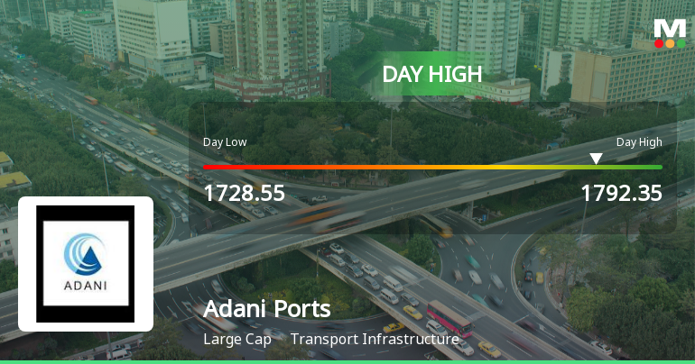 Adani Ports & Special Economic Zone Ltd Rallies 3.36% and Approaches 52-Week High — A Key Technical Test Ahead