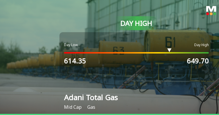 Adani Total Gas Ltd Surges 5.14% to Day's High of Rs 635 — Outperforms Sector by 3.55 Percentage Points