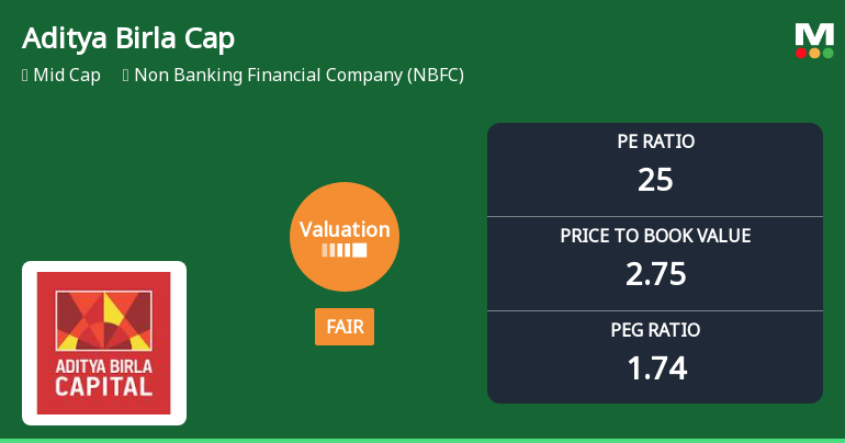 Aditya Birla Capital Ltd Valuation Shifts Signal Renewed Price Attractiveness
