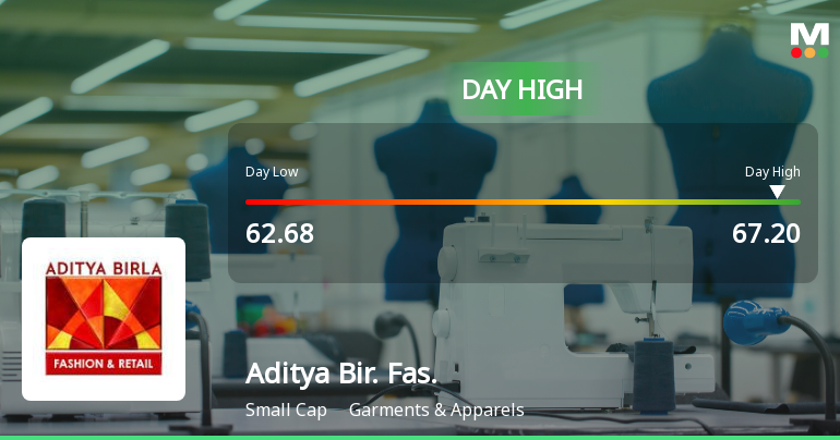 Aditya Birla Fashion & Retail Ltd Surges 7.06% to Day's High of Rs 67.19 — Outperforms Sector by 7.31 Percentage Points